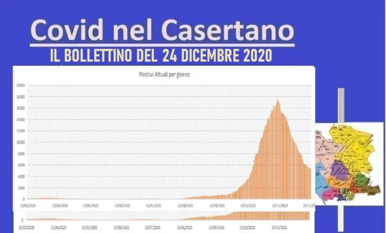 Casertano, 2 vittime alla Vigilia e contagio risale al 9,6%. L’ELENCO