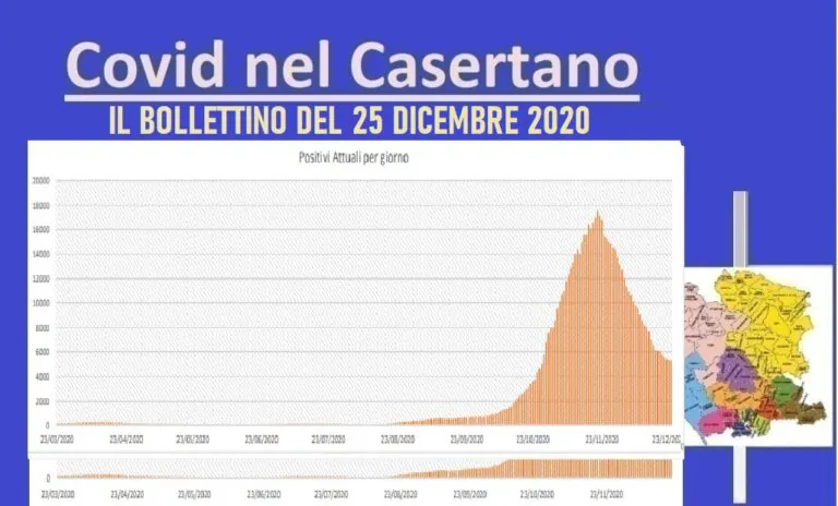 Casertano, a Natale una sola vittima di Covid. Positivi e guariti quasi pari. L’ELENCO