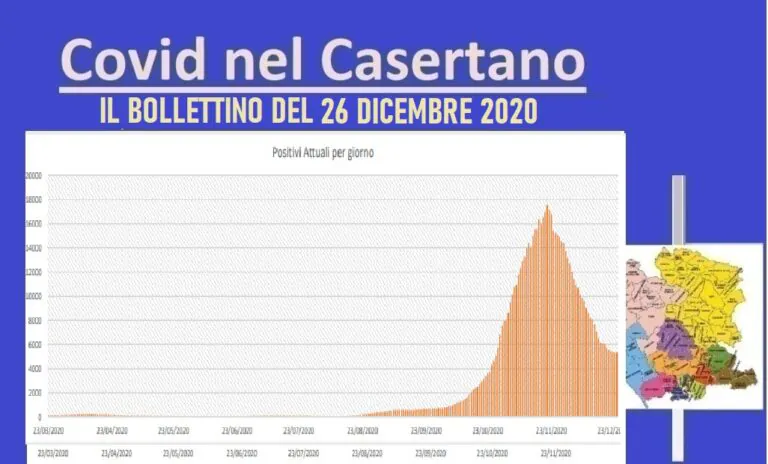 Casertano, miracolo di Natale: zero decessi. Ma i positivi tornano ad aumentare. L’ELENCO