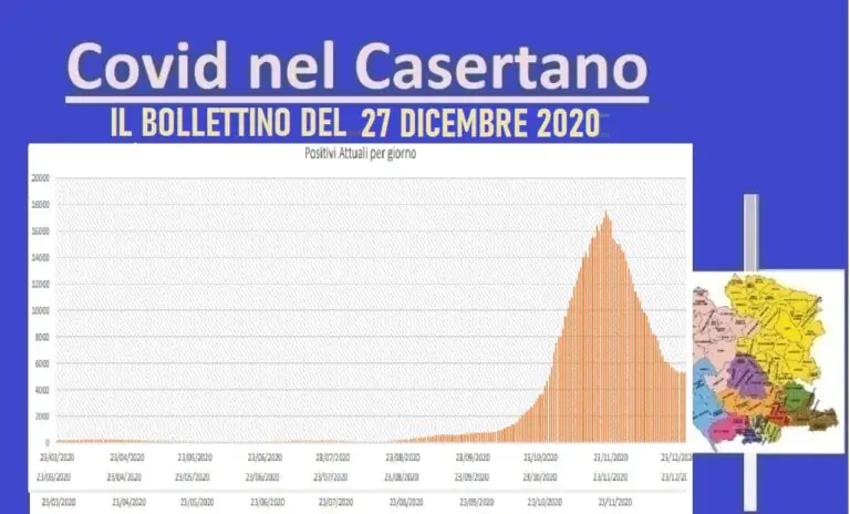 Casertano, spariscono positivi e decessi. Ma i tamponi sono pochissimi. L’ELENCO