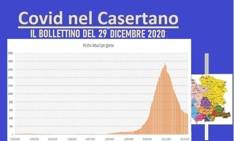 Casertano, record di morti Covid: 14 in 24 ore. Positivi scendono sotto 5mila. L’ELENCO