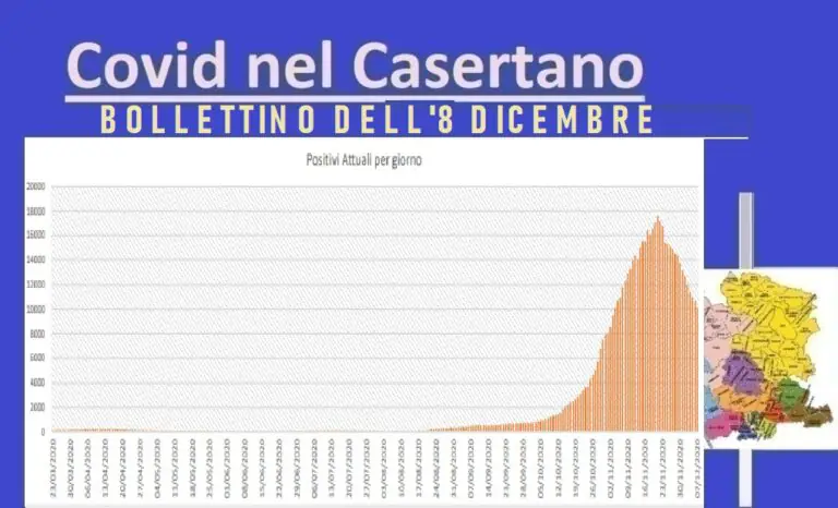 Casertano, altra frenata dei nuovi casi ma risalgono i decessi. L’ELENCO