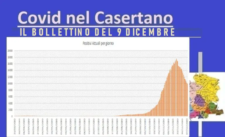 Casertano, sale percentuale positivi ma scendono vittime. Contagi sotto i 10mila. L’ELENCO