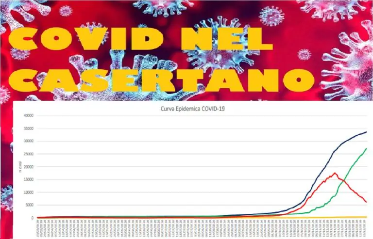 Casertano, positivi dimezzati in 2 settimane ma Covid uccide 1 persona ogni 4 ore