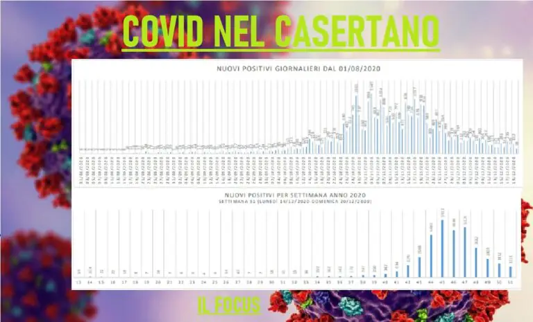 Casertano, mai così pochi contagi da novembre ma c’è un nuovo focolaio