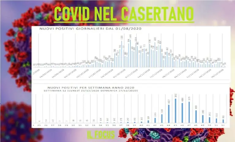 Casertano, dicembre di rinascita: 8mila positivi in meno in un mese. IL FOCUS