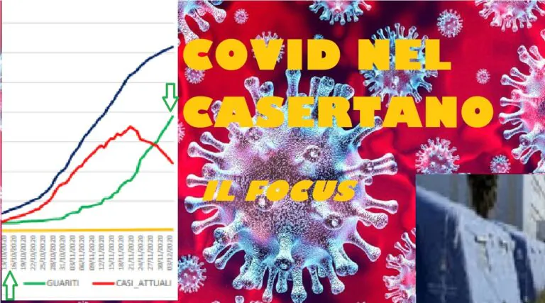 Casertano, 1 positivo su 10: 11mila guariti in 2 settimane. IL FOCUS