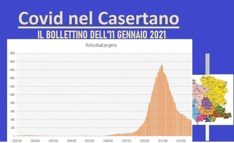 Casertano, positivi al 10%: altre 7 vittime. Curva cala ma di poco. L’ELENCO