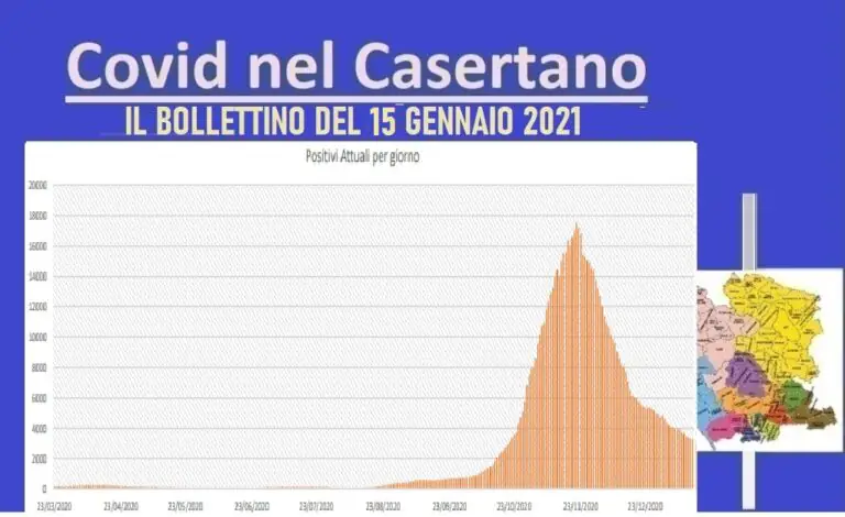 Casertano, nuovi positivi superano guariti: 8 vittime e contagi al 10%. L’ELENCO
