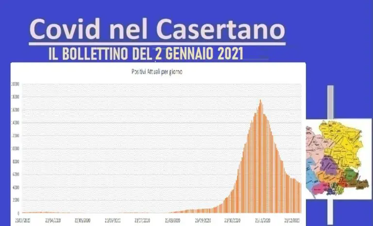 Casertano, 2021 parte bene: nuovi casi al 3,9%. Ci sono 6 vittime. L’ELENCO
