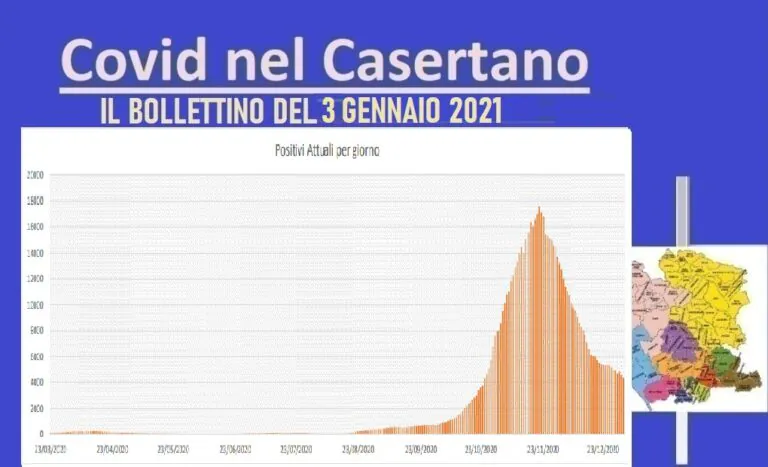 Covid, cala la curva ma crollano i tamponi. Ancora 6 vittime. L’ELENCO