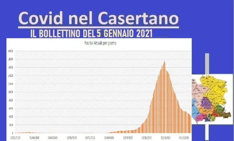 Casertano, positivi sotto il 10% ma altre 10 vittime. Calano positivi. L’ELENCO