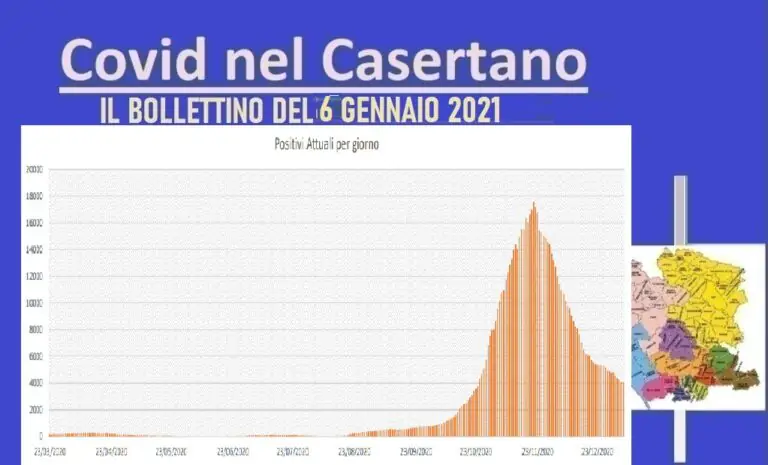 Casertano, nuovi casi sfiorano il 12%. Altre 6 vittime. L’ELENCO