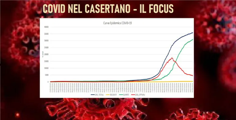 Casertano, 70 morti Covid in una settimana e due cluster: in pochi giorni dal funerale al boom di casi