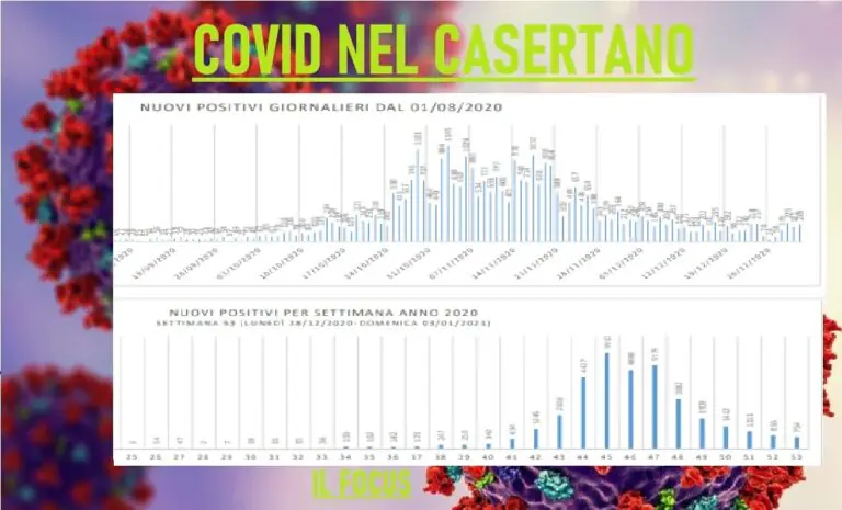 Casertano, numeri di fine 2020 allarmano: “Da 4 giorni morti Covid in doppia cifra”
