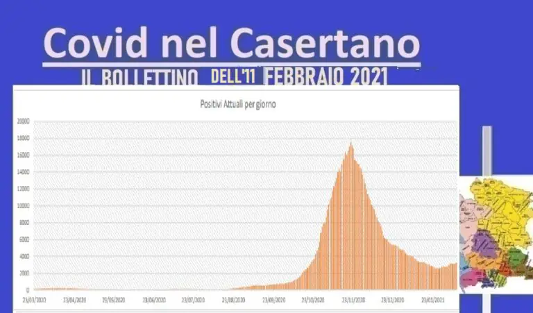 Casertano, positivi crescono ancora: una sola vittima. L’ELENCO