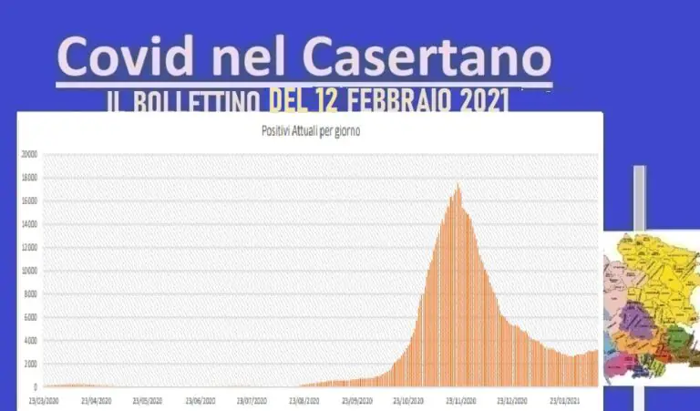 Casertano, contagio sale al 10%: positivi e guariti pari e zero vittime. L’ELENCO