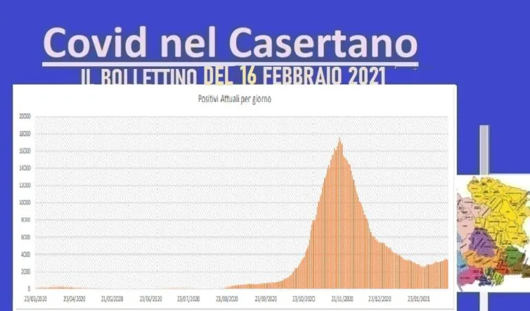Casertano, scende contagio e percentuale positivi. Le vittime sono 4. L’ELENCO