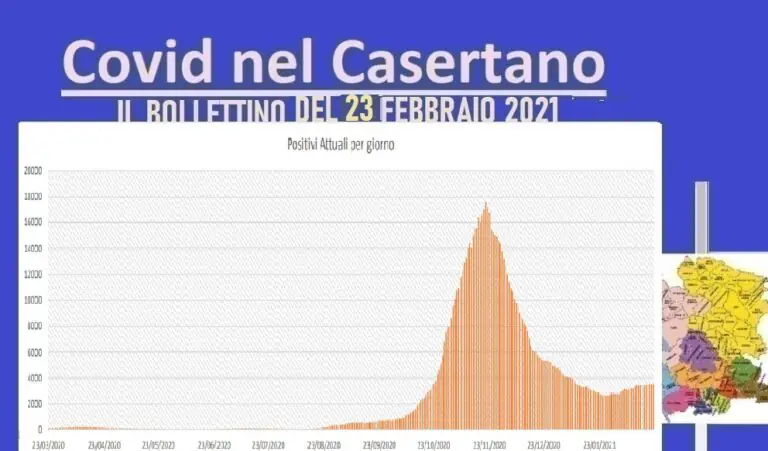 Casertano, 8 morti in 24 ore: contagio ancora al 10%. L’ELENCO