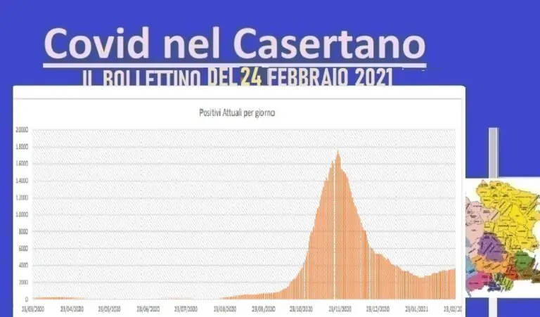 Casertano, incremento di positivi e 3 decessi. L’ELENCO