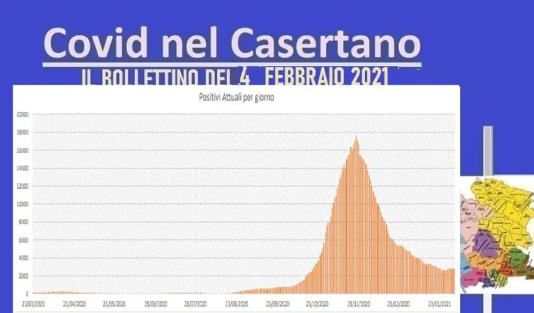 Casertano, calano i contagi e la percentuale positivi: una sola vittima. L’ELENCO