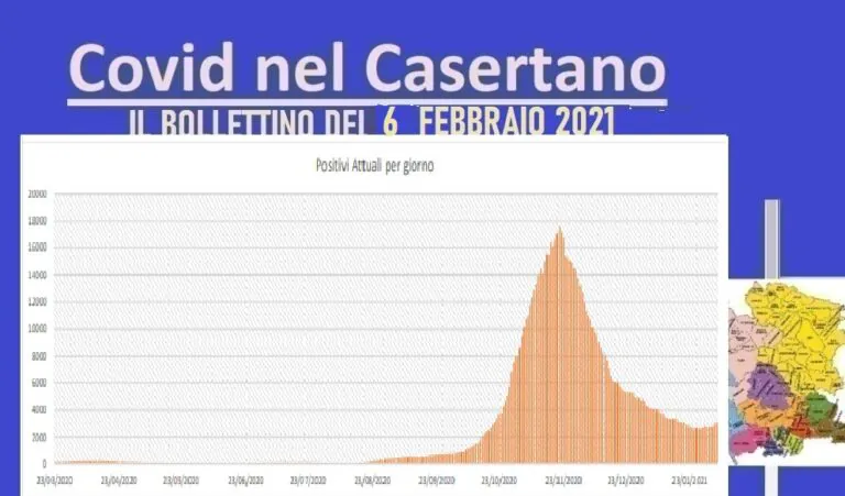 Casertano, superata di nuova quota 3mila: 3 decessi. L’ELENCO