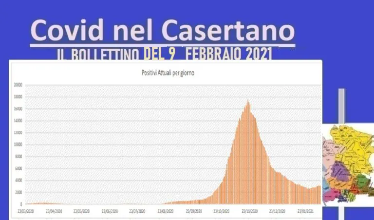 Casertano, tornano i decessi: 4 in 24 ore. Contagio scende (di poco). L’ELENCO