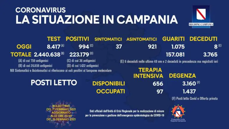 Campania, positivi sopra il 10%: 8 le vittime. Il bollettino