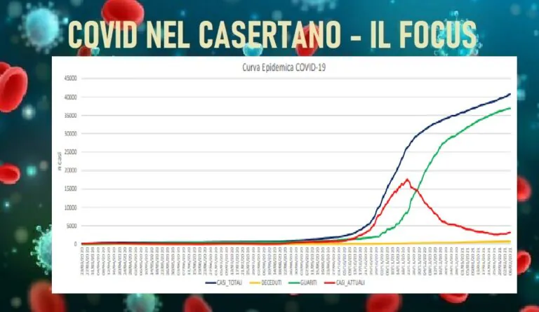 Casertano, primo giorno senza vittime dopo 3 mesi. Nelle grandi città schizzano i casi