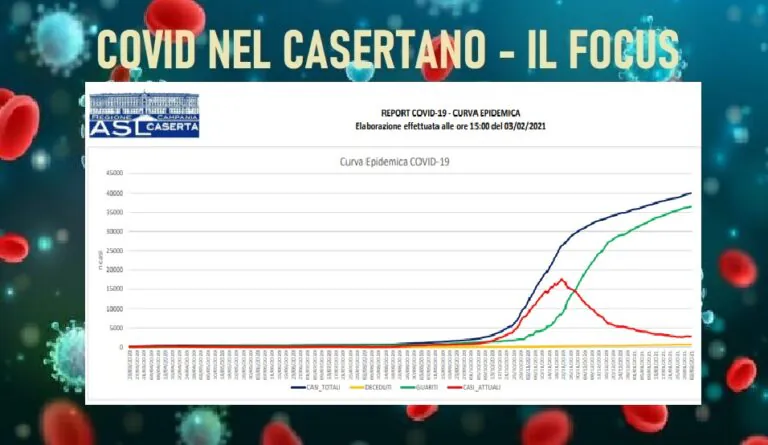 Casertano, 600 morti di Covid in 3 mesi. Virus contratto dal 4% della popolazione