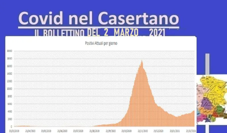 Casertano, profondo rosso: altri 223 casi e 5 morti. L’ELENCO