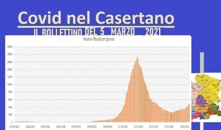 Casertano, altri 300 casi: curva del contagio impenna. L’ELENCO
