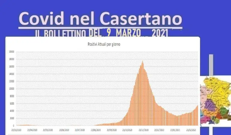 Casertano, terza ondata è tsunami: 323 casi e 10 morti. Contagio oltre il 14%. L’ELENCO