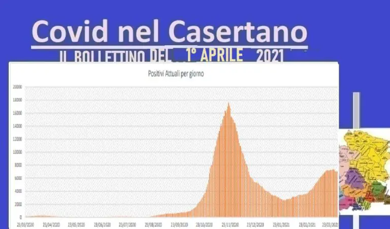 Casertano, risalgono i contagi e le vittime: 13% di positivi e 11 morti. L’ELENCO