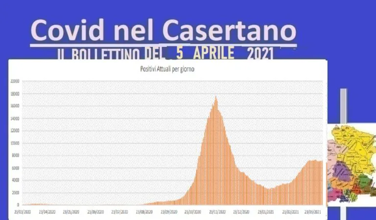 Casertano, miracolo di Pasqua: zero morti. Contagio sfiora il 20%. L’ELENCO