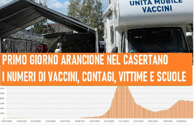 Vaccini su, contagi giù e stop scuole: i numeri del primo giorno arancione nel Casertano