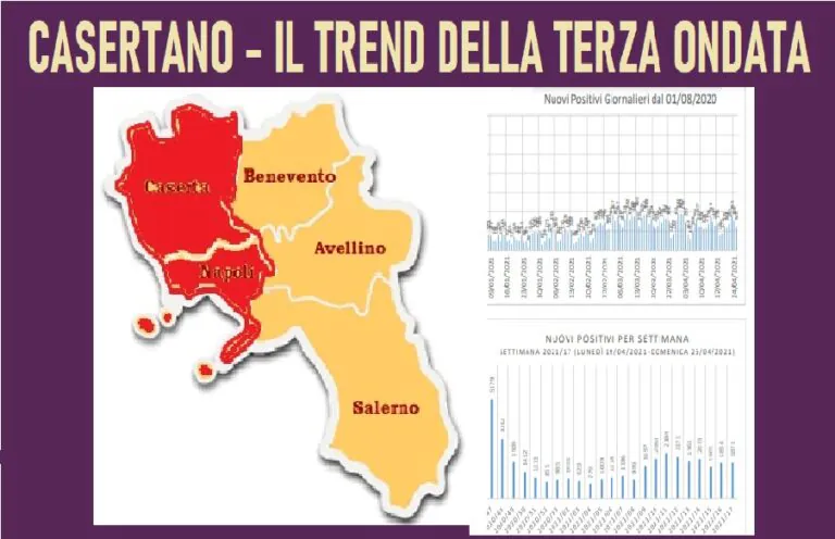 Discesa lenta: Casertano da rosso a giallo con 277 positivi in meno in un mese