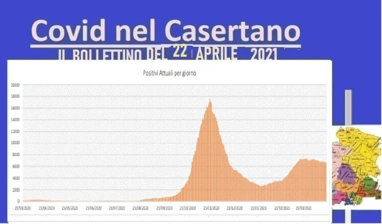 Casertano, contagi scendono all’8%: 4 vittime. L’ELENCO
