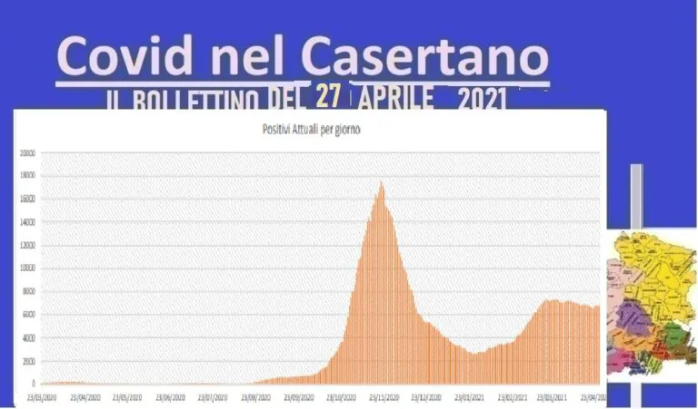 Casertano, contagio cala al 7,5%: stabile la curva dei positivi. L’ELENCO