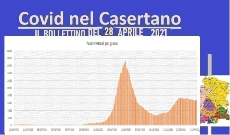 Casertano, contagio stabile all’8%: 6 vittime in 24 ore. L’ELENCO