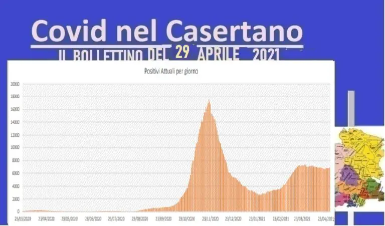 Casertano, impennata di contagi: 354 nuovi casi. Positivi oltre l’11%. L’ELENCO