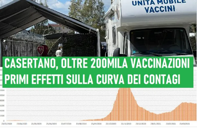 Casertano sfonda quota 200mila vaccinazioni: primi effetti sui contagi