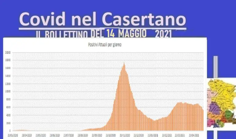 Casertano choc: ieri una vittima ogni 120 minuti. Positivi al 7%. L’ELENCO
