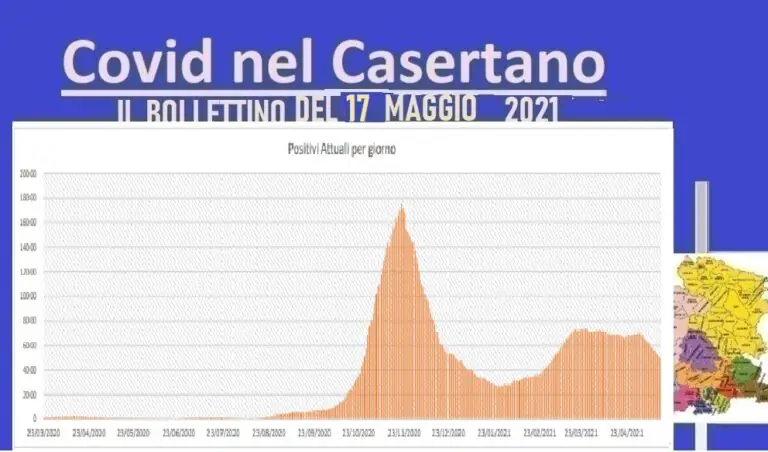 Casertano, appena 85 nuovi casi ma con pochissimi tamponi: 3 vittime. L’ELENCO