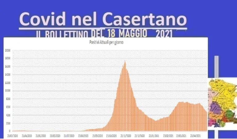 Casertano, crollano i contagi ma c’è una vittima ogni 2 ore. L’ELENCO