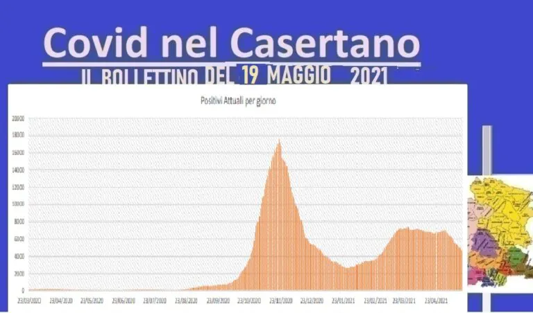 Casertano, la svolta definitiva: zero vittime e positivi al 5%. L’ELENCO