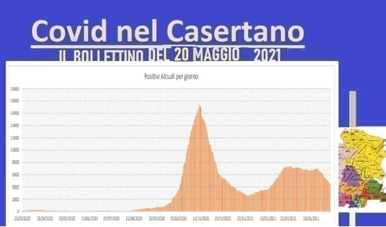 Casertano, record di guariti: contagi a picco. Ma le vittime sono 4. L’ELENCO