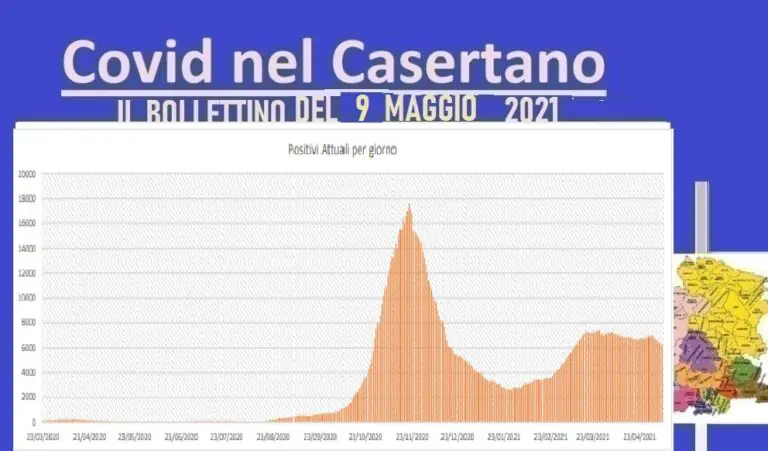 Casertano, contagio crolla al 5,9%: una vittima e la discesa prosegue. L’ELENCO