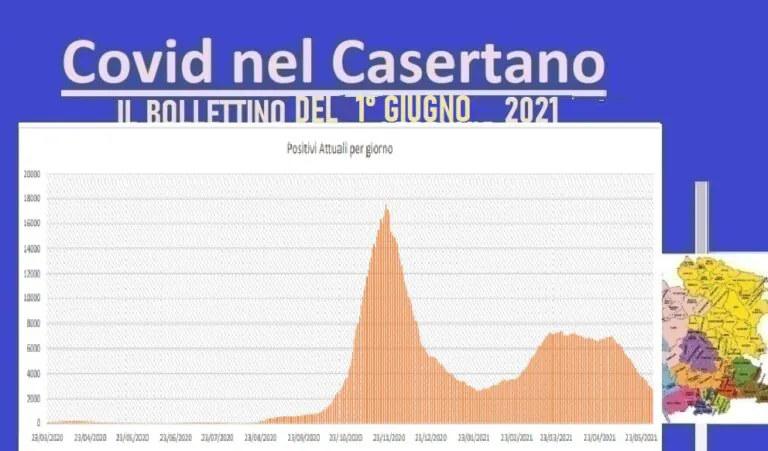 Casertano cala di altri 100 casi: contagi al 5,5% e 2 morti. L’ELENCO