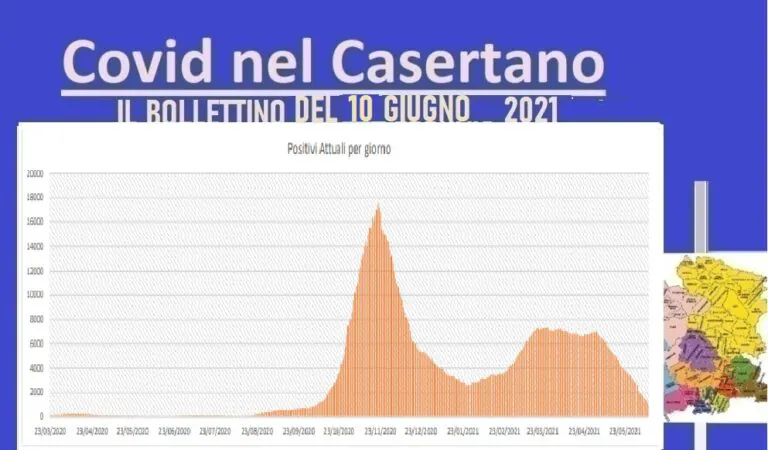 Casertano, oggi registrati 26 decessi. Contagi al minimo storico. L’ELENCO